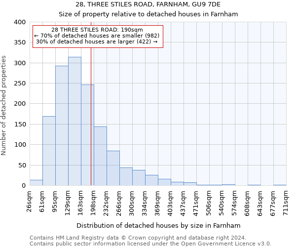 28, THREE STILES ROAD, FARNHAM, GU9 7DE: Size of property relative to detached houses in Farnham