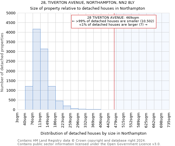 28, TIVERTON AVENUE, NORTHAMPTON, NN2 8LY: Size of property relative to detached houses in Northampton