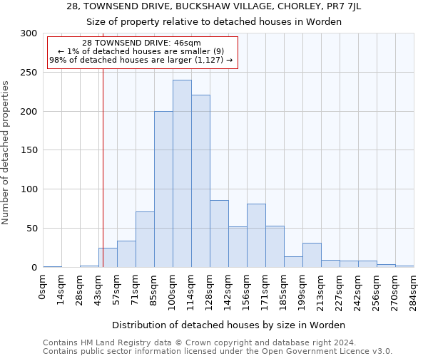 28, TOWNSEND DRIVE, BUCKSHAW VILLAGE, CHORLEY, PR7 7JL: Size of property relative to detached houses in Worden