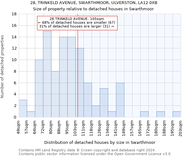28, TRINKELD AVENUE, SWARTHMOOR, ULVERSTON, LA12 0XB: Size of property relative to detached houses in Swarthmoor