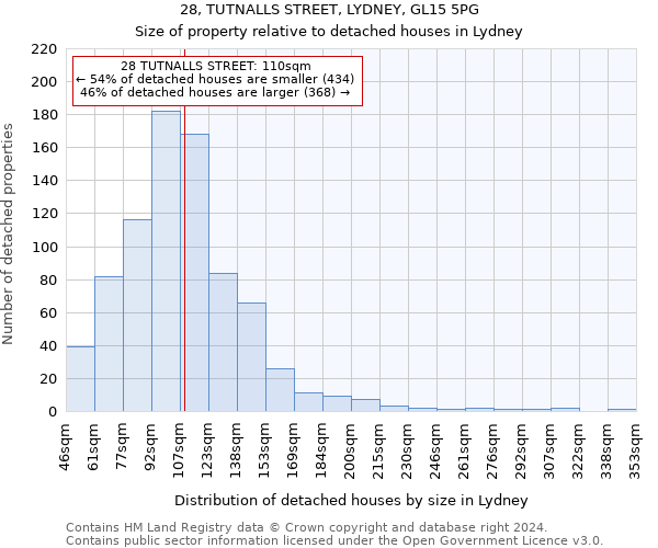 28, TUTNALLS STREET, LYDNEY, GL15 5PG: Size of property relative to detached houses in Lydney