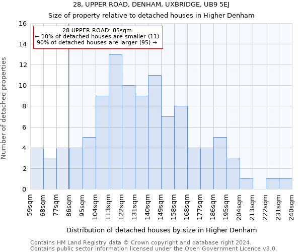 28, UPPER ROAD, DENHAM, UXBRIDGE, UB9 5EJ: Size of property relative to detached houses in Higher Denham