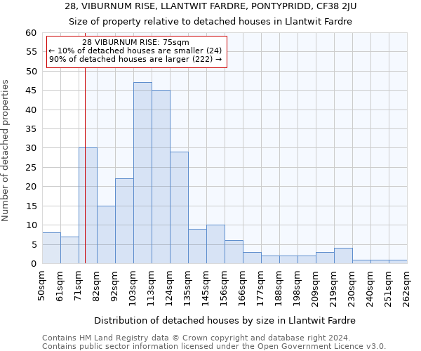 28, VIBURNUM RISE, LLANTWIT FARDRE, PONTYPRIDD, CF38 2JU: Size of property relative to detached houses in Llantwit Fardre