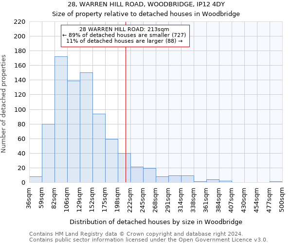 28, WARREN HILL ROAD, WOODBRIDGE, IP12 4DY: Size of property relative to detached houses in Woodbridge