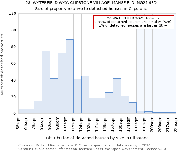 28, WATERFIELD WAY, CLIPSTONE VILLAGE, MANSFIELD, NG21 9FD: Size of property relative to detached houses in Clipstone
