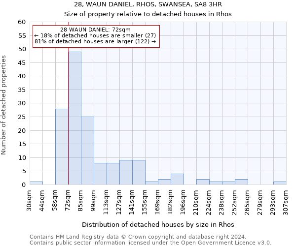 28, WAUN DANIEL, RHOS, SWANSEA, SA8 3HR: Size of property relative to detached houses in Rhos