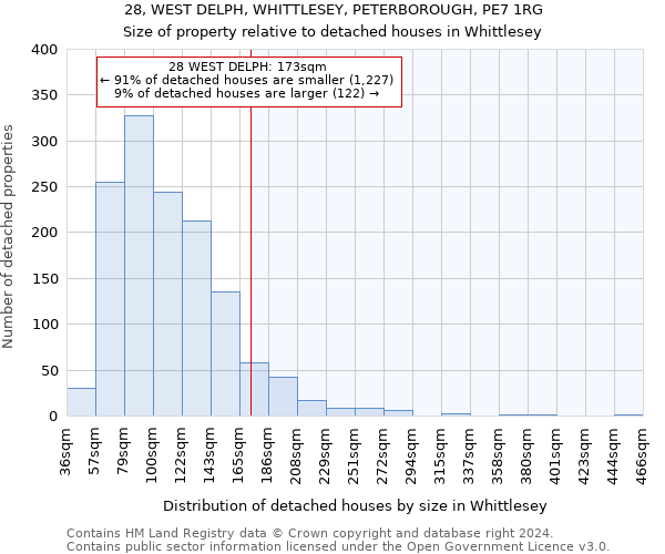 28, WEST DELPH, WHITTLESEY, PETERBOROUGH, PE7 1RG: Size of property relative to detached houses in Whittlesey