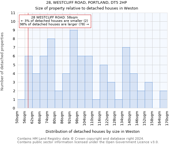 28, WESTCLIFF ROAD, PORTLAND, DT5 2HP: Size of property relative to detached houses in Weston
