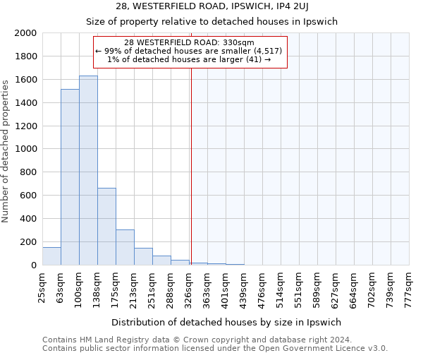 28, WESTERFIELD ROAD, IPSWICH, IP4 2UJ: Size of property relative to detached houses in Ipswich