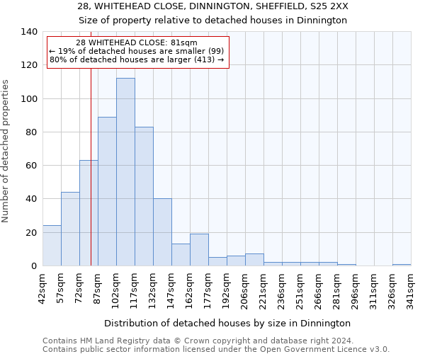 28, WHITEHEAD CLOSE, DINNINGTON, SHEFFIELD, S25 2XX: Size of property relative to detached houses in Dinnington