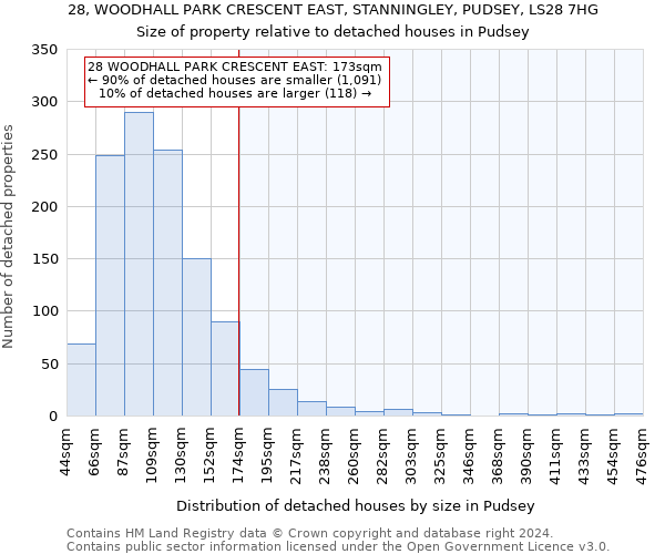 28, WOODHALL PARK CRESCENT EAST, STANNINGLEY, PUDSEY, LS28 7HG: Size of property relative to detached houses in Pudsey