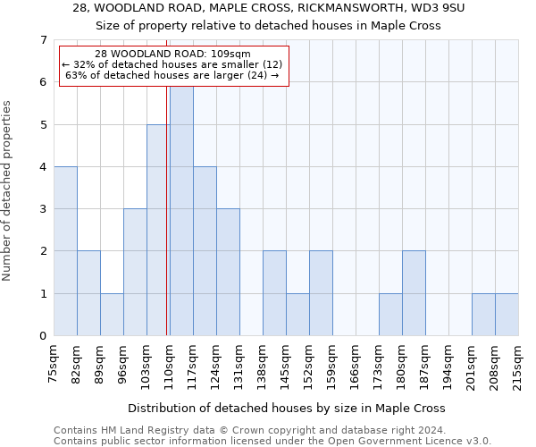28, WOODLAND ROAD, MAPLE CROSS, RICKMANSWORTH, WD3 9SU: Size of property relative to detached houses in Maple Cross