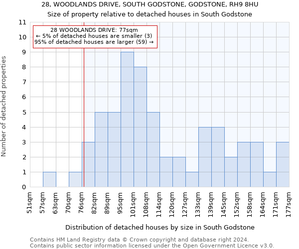 28, WOODLANDS DRIVE, SOUTH GODSTONE, GODSTONE, RH9 8HU: Size of property relative to detached houses in South Godstone