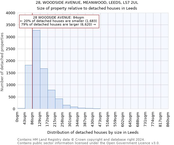 28, WOODSIDE AVENUE, MEANWOOD, LEEDS, LS7 2UL: Size of property relative to detached houses in Leeds
