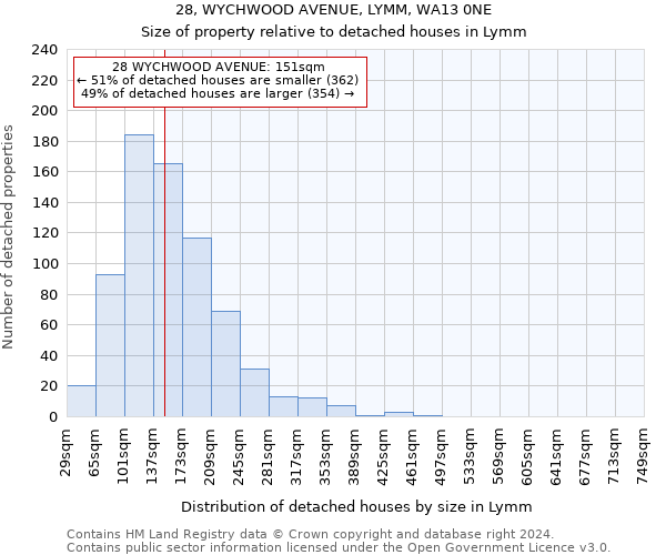 28, WYCHWOOD AVENUE, LYMM, WA13 0NE: Size of property relative to detached houses in Lymm