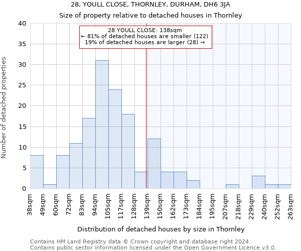 28, YOULL CLOSE, THORNLEY, DURHAM, DH6 3JA: Size of property relative to detached houses in Thornley