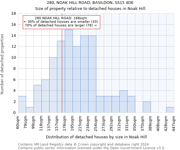 280, NOAK HILL ROAD, BASILDON, SS15 4DE: Size of property relative to detached houses in Noak Hill