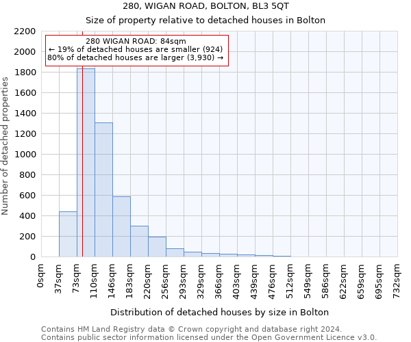 280, WIGAN ROAD, BOLTON, BL3 5QT: Size of property relative to detached houses in Bolton