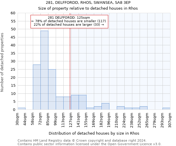281, DELFFORDD, RHOS, SWANSEA, SA8 3EP: Size of property relative to detached houses in Rhos