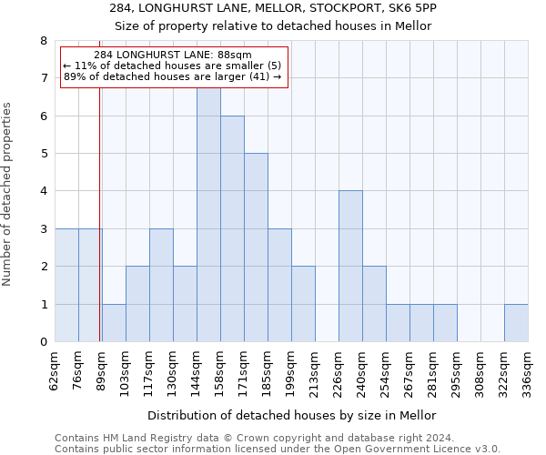 284, LONGHURST LANE, MELLOR, STOCKPORT, SK6 5PP: Size of property relative to detached houses in Mellor