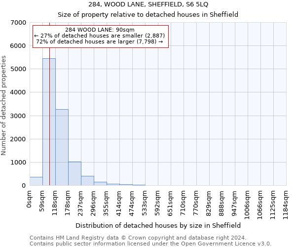 284, WOOD LANE, SHEFFIELD, S6 5LQ: Size of property relative to detached houses in Sheffield