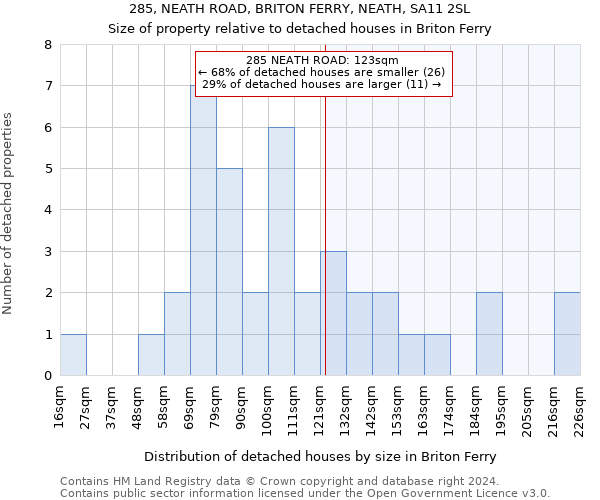 285, NEATH ROAD, BRITON FERRY, NEATH, SA11 2SL: Size of property relative to detached houses in Briton Ferry