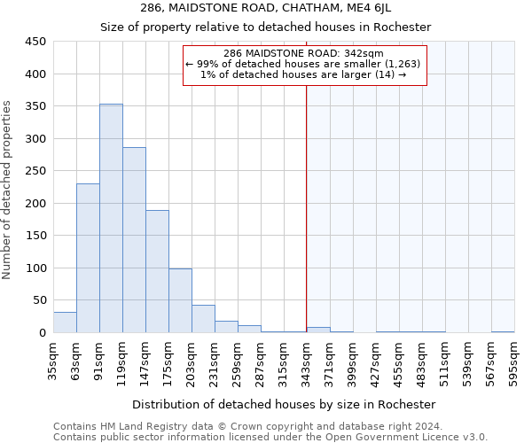 286, MAIDSTONE ROAD, CHATHAM, ME4 6JL: Size of property relative to detached houses in Rochester