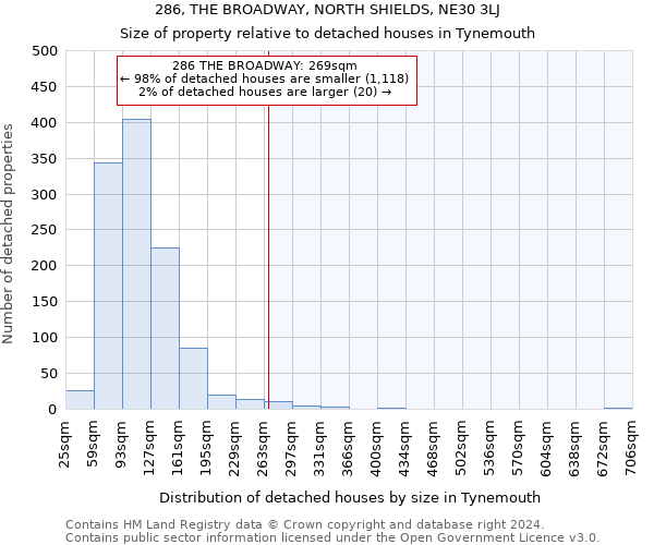 286, THE BROADWAY, NORTH SHIELDS, NE30 3LJ: Size of property relative to detached houses in Tynemouth