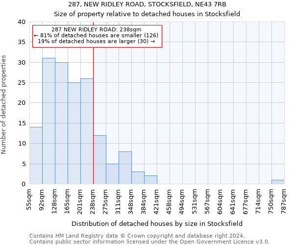 287, NEW RIDLEY ROAD, STOCKSFIELD, NE43 7RB: Size of property relative to detached houses in Stocksfield