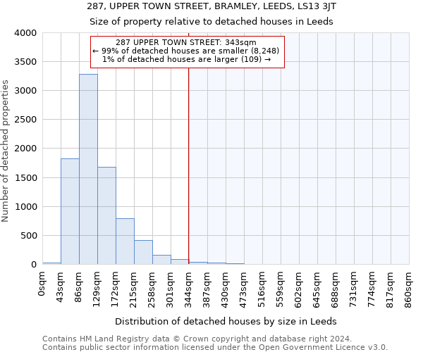 287, UPPER TOWN STREET, BRAMLEY, LEEDS, LS13 3JT: Size of property relative to detached houses in Leeds