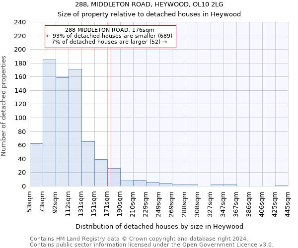 288, MIDDLETON ROAD, HEYWOOD, OL10 2LG: Size of property relative to detached houses in Heywood