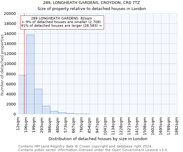 289, LONGHEATH GARDENS, CROYDON, CR0 7TZ: Size of property relative to detached houses in London