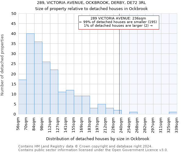 289, VICTORIA AVENUE, OCKBROOK, DERBY, DE72 3RL: Size of property relative to detached houses in Ockbrook