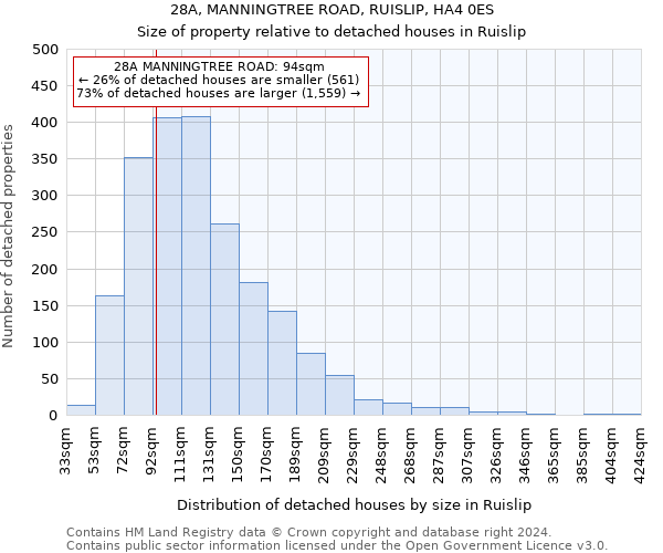 28A, MANNINGTREE ROAD, RUISLIP, HA4 0ES: Size of property relative to detached houses in Ruislip