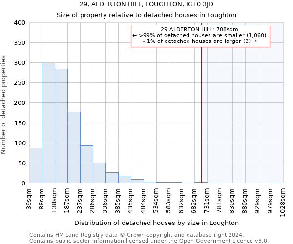 29, ALDERTON HILL, LOUGHTON, IG10 3JD: Size of property relative to detached houses in Loughton