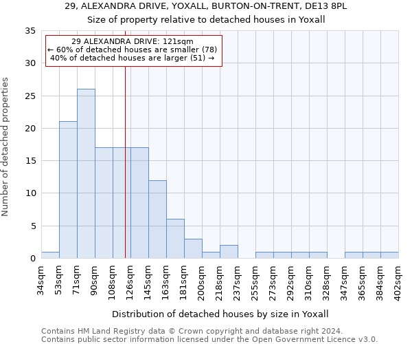 29, ALEXANDRA DRIVE, YOXALL, BURTON-ON-TRENT, DE13 8PL: Size of property relative to detached houses in Yoxall