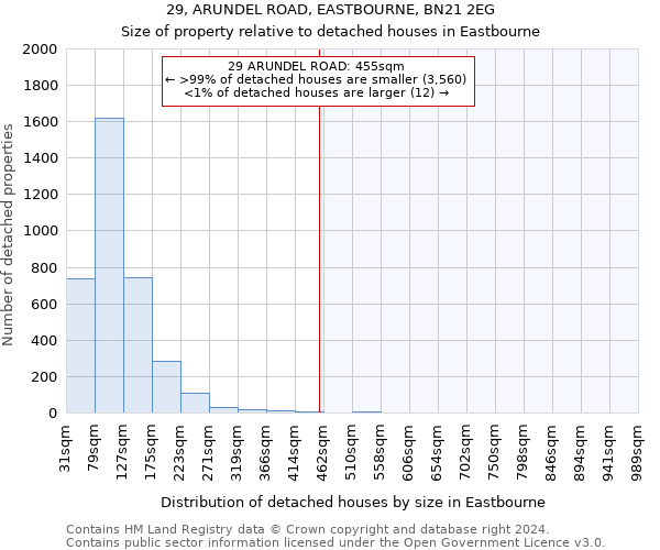 29, ARUNDEL ROAD, EASTBOURNE, BN21 2EG: Size of property relative to detached houses in Eastbourne
