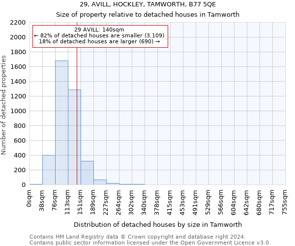 29, AVILL, HOCKLEY, TAMWORTH, B77 5QE: Size of property relative to detached houses in Tamworth