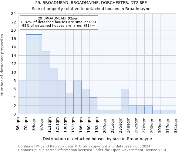29, BROADMEAD, BROADMAYNE, DORCHESTER, DT2 8EE: Size of property relative to detached houses in Broadmayne
