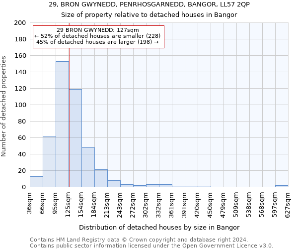29, BRON GWYNEDD, PENRHOSGARNEDD, BANGOR, LL57 2QP: Size of property relative to detached houses in Bangor