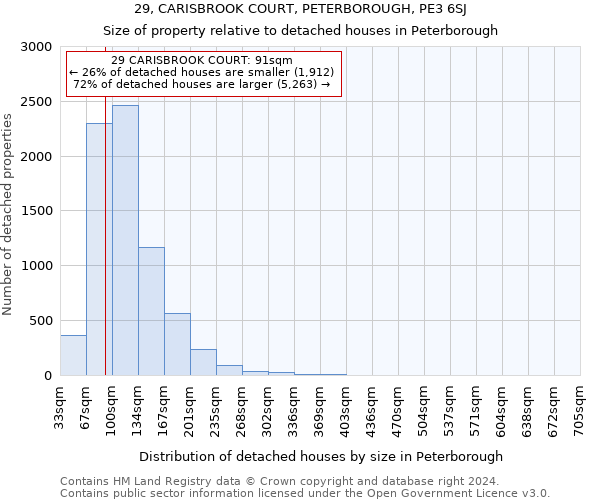 29, CARISBROOK COURT, PETERBOROUGH, PE3 6SJ: Size of property relative to detached houses in Peterborough