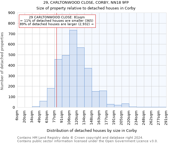 29, CARLTONWOOD CLOSE, CORBY, NN18 9FP: Size of property relative to detached houses in Corby