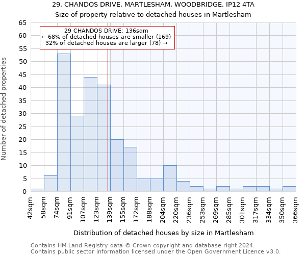 29, CHANDOS DRIVE, MARTLESHAM, WOODBRIDGE, IP12 4TA: Size of property relative to detached houses in Martlesham