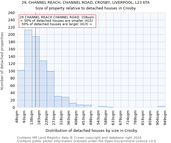 29, CHANNEL REACH, CHANNEL ROAD, CROSBY, LIVERPOOL, L23 6TA: Size of property relative to detached houses in Crosby