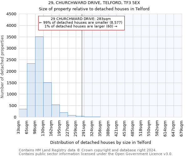 29, CHURCHWARD DRIVE, TELFORD, TF3 5EX: Size of property relative to detached houses in Telford