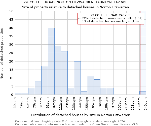 29, COLLETT ROAD, NORTON FITZWARREN, TAUNTON, TA2 6DB: Size of property relative to detached houses in Norton Fitzwarren