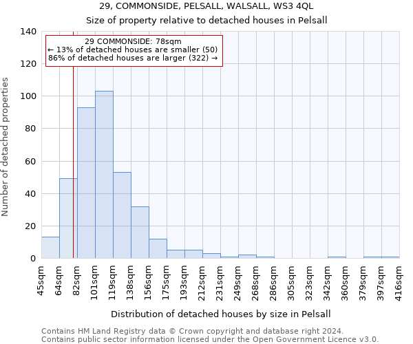 29, COMMONSIDE, PELSALL, WALSALL, WS3 4QL: Size of property relative to detached houses in Pelsall