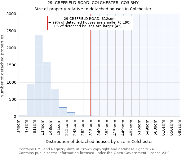29, CREFFIELD ROAD, COLCHESTER, CO3 3HY: Size of property relative to detached houses in Colchester