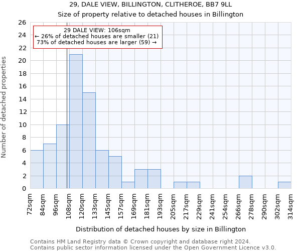 29, DALE VIEW, BILLINGTON, CLITHEROE, BB7 9LL: Size of property relative to detached houses in Billington