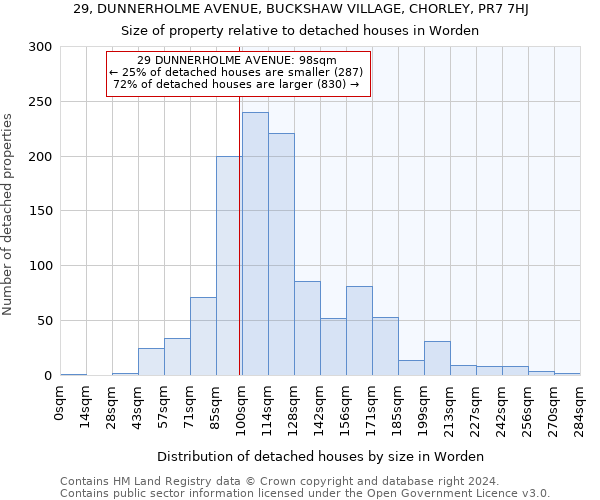 29, DUNNERHOLME AVENUE, BUCKSHAW VILLAGE, CHORLEY, PR7 7HJ: Size of property relative to detached houses in Worden